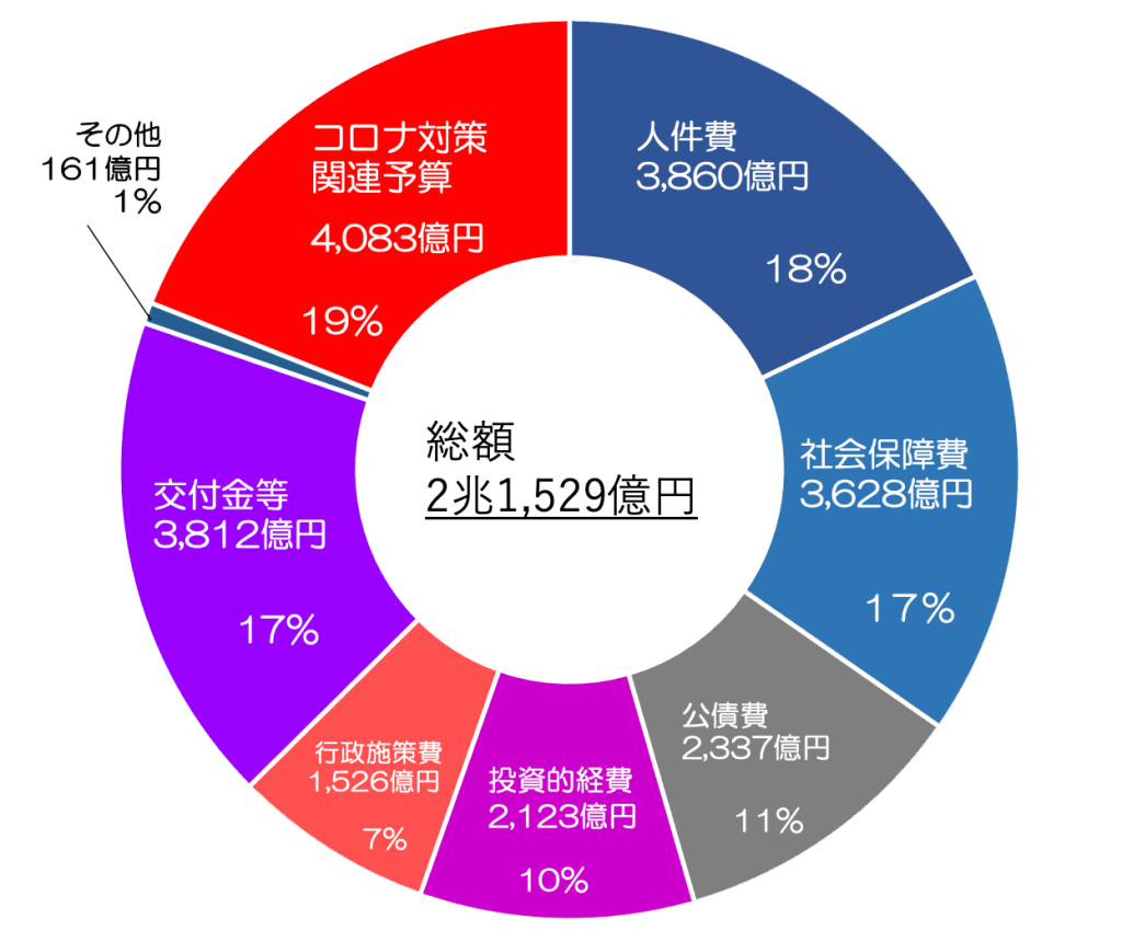 福岡県議会議員　中尾正幸　令和４年度 予算規模のグラフ