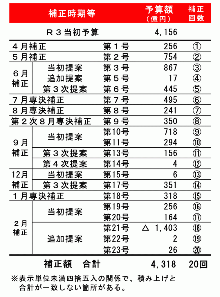福岡県議会議員　中尾正幸　コロナ対策感染予算の補正時期等と予算額の表